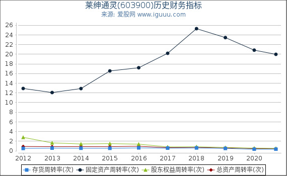 莱绅通灵(603900)股东权益比率、固定资产比率等历史财务指标图 莱绅通灵(603900)股东权益比率、固定资产比率等历史财务指标图