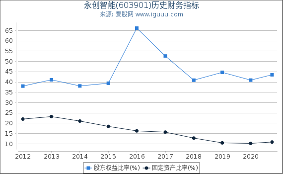 永创智能(603901)股东权益比率、固定资产比率等历史财务指标图 永创智能(603901)股东权益比率、固定资产比率等历史财务指标图