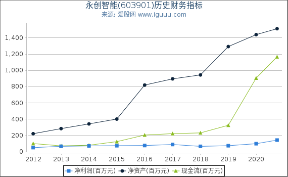 永创智能(603901)股东权益比率、固定资产比率等历史财务指标图 永创智能(603901)股东权益比率、固定资产比率等历史财务指标图