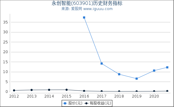 永创智能(603901)股东权益比率、固定资产比率等历史财务指标图 永创智能(603901)股东权益比率、固定资产比率等历史财务指标图