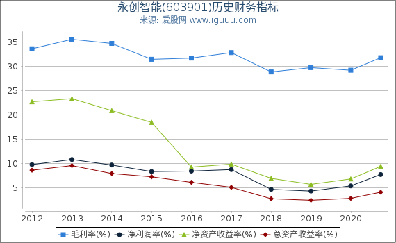 永创智能(603901)股东权益比率、固定资产比率等历史财务指标图 永创智能(603901)股东权益比率、固定资产比率等历史财务指标图