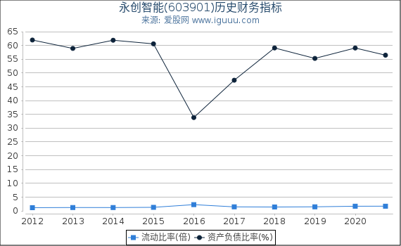 永创智能(603901)股东权益比率、固定资产比率等历史财务指标图 永创智能(603901)股东权益比率、固定资产比率等历史财务指标图