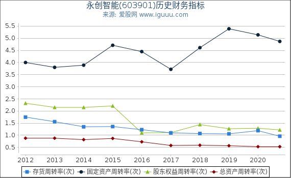 永创智能(603901)股东权益比率、固定资产比率等历史财务指标图 永创智能(603901)股东权益比率、固定资产比率等历史财务指标图