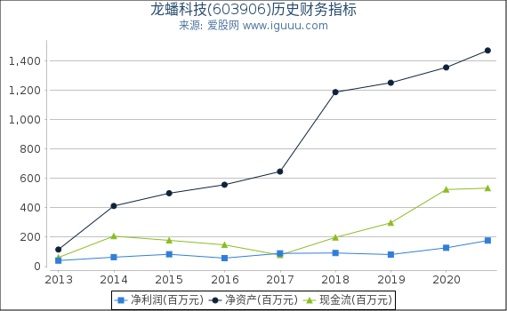 龙蟠科技(603906)股东权益比率、固定资产比率等历史财务指标图 龙蟠科技(603906)股东权益比率、固定资产比率等历史财务指标图
