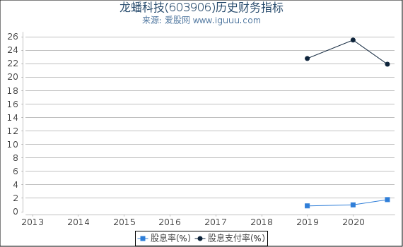龙蟠科技(603906)股东权益比率、固定资产比率等历史财务指标图 龙蟠科技(603906)股东权益比率、固定资产比率等历史财务指标图