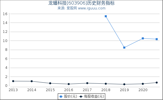 龙蟠科技(603906)股东权益比率、固定资产比率等历史财务指标图 龙蟠科技(603906)股东权益比率、固定资产比率等历史财务指标图