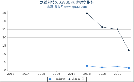 龙蟠科技(603906)股东权益比率、固定资产比率等历史财务指标图 龙蟠科技(603906)股东权益比率、固定资产比率等历史财务指标图