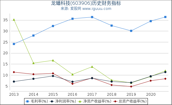 龙蟠科技(603906)股东权益比率、固定资产比率等历史财务指标图 龙蟠科技(603906)股东权益比率、固定资产比率等历史财务指标图