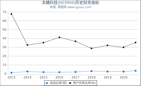 龙蟠科技(603906)股东权益比率、固定资产比率等历史财务指标图 龙蟠科技(603906)股东权益比率、固定资产比率等历史财务指标图