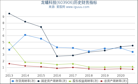 龙蟠科技(603906)股东权益比率、固定资产比率等历史财务指标图 龙蟠科技(603906)股东权益比率、固定资产比率等历史财务指标图
