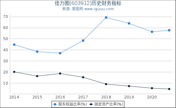 佳力图(603912)股东权益比率、固定资产比率等历史财务指标图 佳力图(603912)股东权益比率、固定资产比率等历史财务指标图