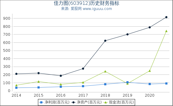 佳力图(603912)股东权益比率、固定资产比率等历史财务指标图 佳力图(603912)股东权益比率、固定资产比率等历史财务指标图