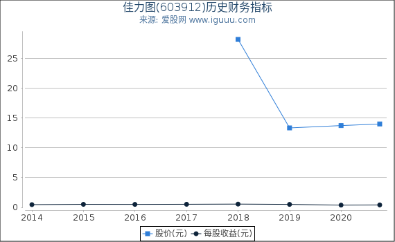 佳力图(603912)股东权益比率、固定资产比率等历史财务指标图 佳力图(603912)股东权益比率、固定资产比率等历史财务指标图