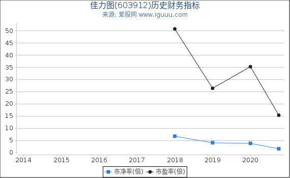 佳力图(603912)股东权益比率、固定资产比率等历史财务指标图 佳力图(603912)股东权益比率、固定资产比率等历史财务指标图