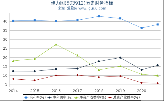 佳力图(603912)股东权益比率、固定资产比率等历史财务指标图 佳力图(603912)股东权益比率、固定资产比率等历史财务指标图