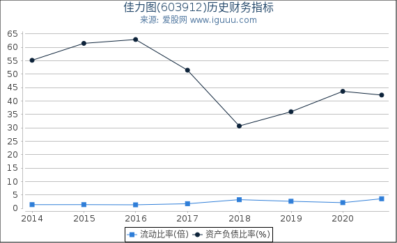 佳力图(603912)股东权益比率、固定资产比率等历史财务指标图 佳力图(603912)股东权益比率、固定资产比率等历史财务指标图