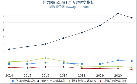 佳力图(603912)股东权益比率、固定资产比率等历史财务指标图 佳力图(603912)股东权益比率、固定资产比率等历史财务指标图