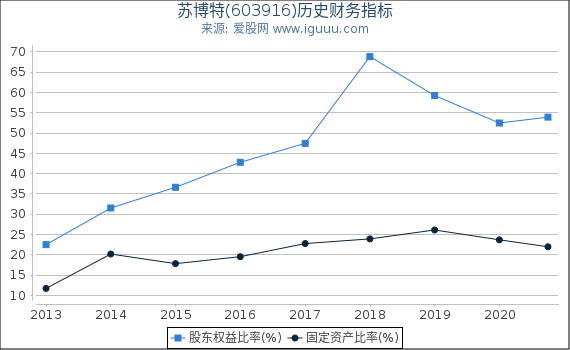 苏博特(603916)股东权益比率、固定资产比率等历史财务指标图 苏博特(603916)股东权益比率、固定资产比率等历史财务指标图