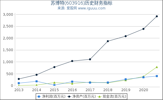 苏博特(603916)股东权益比率、固定资产比率等历史财务指标图 苏博特(603916)股东权益比率、固定资产比率等历史财务指标图