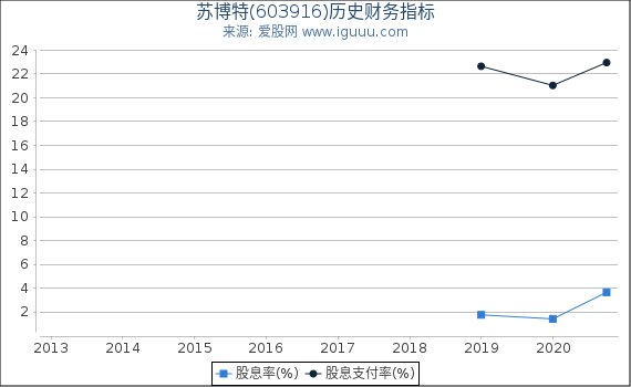 苏博特(603916)股东权益比率、固定资产比率等历史财务指标图 苏博特(603916)股东权益比率、固定资产比率等历史财务指标图