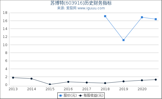 苏博特(603916)股东权益比率、固定资产比率等历史财务指标图 苏博特(603916)股东权益比率、固定资产比率等历史财务指标图
