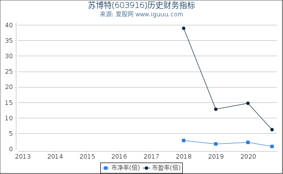 苏博特(603916)股东权益比率、固定资产比率等历史财务指标图 苏博特(603916)股东权益比率、固定资产比率等历史财务指标图