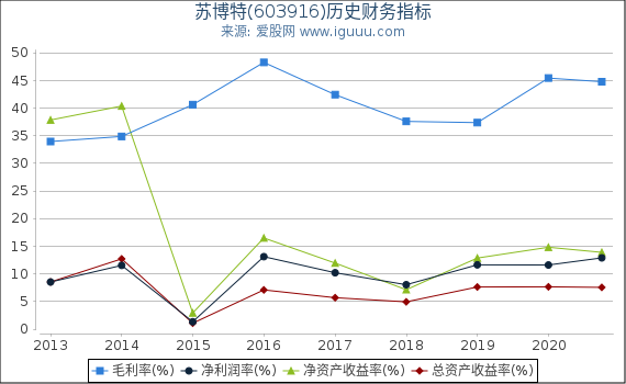 苏博特(603916)股东权益比率、固定资产比率等历史财务指标图 苏博特(603916)股东权益比率、固定资产比率等历史财务指标图