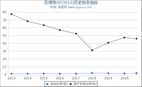 苏博特(603916)股东权益比率、固定资产比率等历史财务指标图 苏博特(603916)股东权益比率、固定资产比率等历史财务指标图