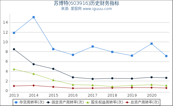 苏博特(603916)股东权益比率、固定资产比率等历史财务指标图 苏博特(603916)股东权益比率、固定资产比率等历史财务指标图
