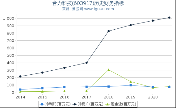 合力科技(603917)股东权益比率、固定资产比率等历史财务指标图 合力科技(603917)股东权益比率、固定资产比率等历史财务指标图
