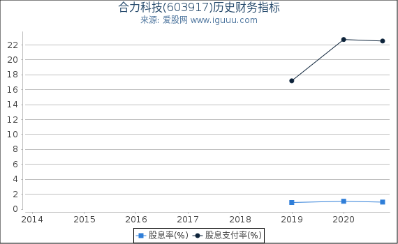 合力科技(603917)股东权益比率、固定资产比率等历史财务指标图 合力科技(603917)股东权益比率、固定资产比率等历史财务指标图