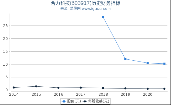 合力科技(603917)股东权益比率、固定资产比率等历史财务指标图 合力科技(603917)股东权益比率、固定资产比率等历史财务指标图