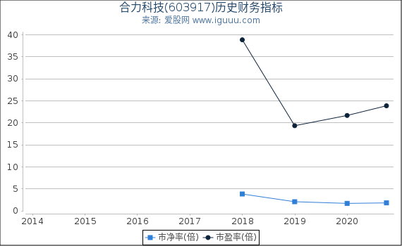 合力科技(603917)股东权益比率、固定资产比率等历史财务指标图 合力科技(603917)股东权益比率、固定资产比率等历史财务指标图