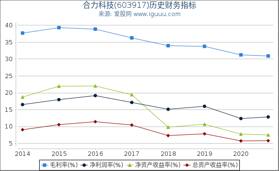 合力科技(603917)股东权益比率、固定资产比率等历史财务指标图 合力科技(603917)股东权益比率、固定资产比率等历史财务指标图