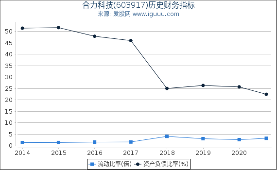 合力科技(603917)股东权益比率、固定资产比率等历史财务指标图 合力科技(603917)股东权益比率、固定资产比率等历史财务指标图