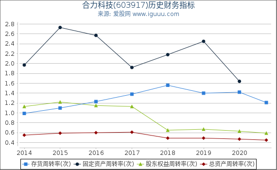 合力科技(603917)股东权益比率、固定资产比率等历史财务指标图 合力科技(603917)股东权益比率、固定资产比率等历史财务指标图