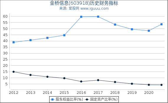 金桥信息(603918)股东权益比率、固定资产比率等历史财务指标图 金桥信息(603918)股东权益比率、固定资产比率等历史财务指标图