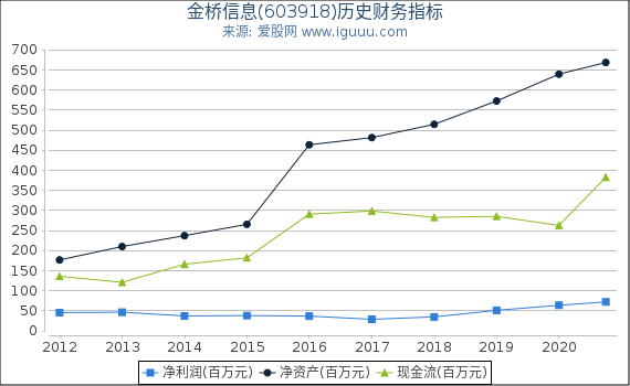 金桥信息(603918)股东权益比率、固定资产比率等历史财务指标图 金桥信息(603918)股东权益比率、固定资产比率等历史财务指标图