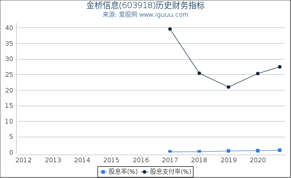 金桥信息(603918)股东权益比率、固定资产比率等历史财务指标图 金桥信息(603918)股东权益比率、固定资产比率等历史财务指标图