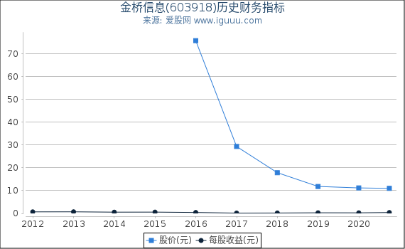 金桥信息(603918)股东权益比率、固定资产比率等历史财务指标图 金桥信息(603918)股东权益比率、固定资产比率等历史财务指标图