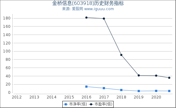 金桥信息(603918)股东权益比率、固定资产比率等历史财务指标图 金桥信息(603918)股东权益比率、固定资产比率等历史财务指标图