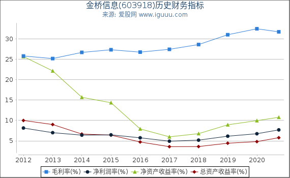金桥信息(603918)股东权益比率、固定资产比率等历史财务指标图 金桥信息(603918)股东权益比率、固定资产比率等历史财务指标图