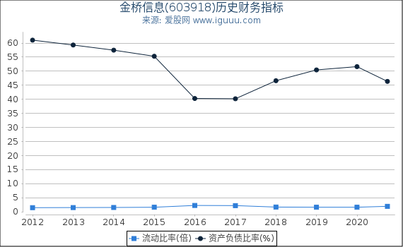 金桥信息(603918)股东权益比率、固定资产比率等历史财务指标图 金桥信息(603918)股东权益比率、固定资产比率等历史财务指标图