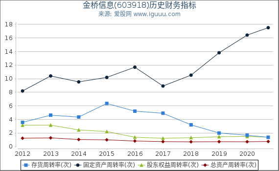 金桥信息(603918)股东权益比率、固定资产比率等历史财务指标图 金桥信息(603918)股东权益比率、固定资产比率等历史财务指标图