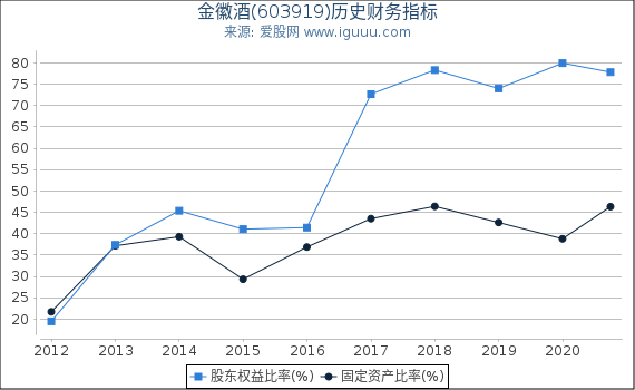 金徽酒(603919)股东权益比率、固定资产比率等历史财务指标图 金徽酒(603919)股东权益比率、固定资产比率等历史财务指标图