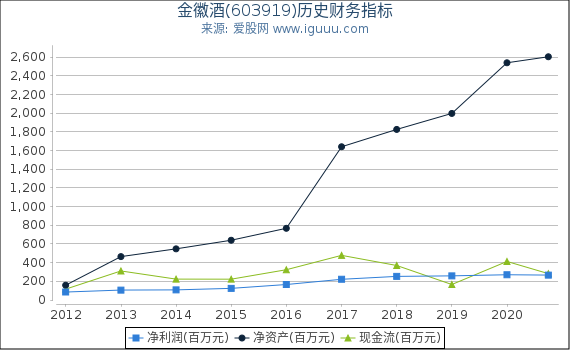 金徽酒(603919)股东权益比率、固定资产比率等历史财务指标图 金徽酒(603919)股东权益比率、固定资产比率等历史财务指标图
