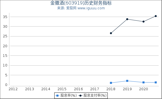 金徽酒(603919)股东权益比率、固定资产比率等历史财务指标图 金徽酒(603919)股东权益比率、固定资产比率等历史财务指标图