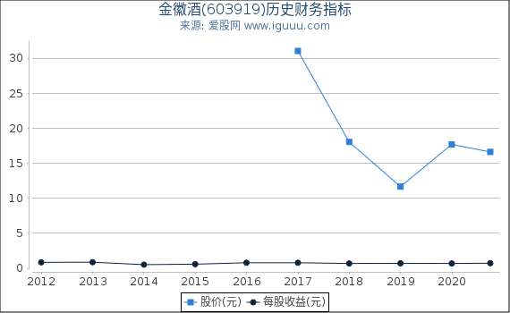 金徽酒(603919)股东权益比率、固定资产比率等历史财务指标图 金徽酒(603919)股东权益比率、固定资产比率等历史财务指标图