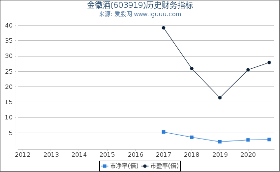 金徽酒(603919)股东权益比率、固定资产比率等历史财务指标图 金徽酒(603919)股东权益比率、固定资产比率等历史财务指标图