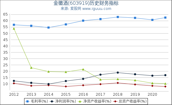 金徽酒(603919)股东权益比率、固定资产比率等历史财务指标图 金徽酒(603919)股东权益比率、固定资产比率等历史财务指标图